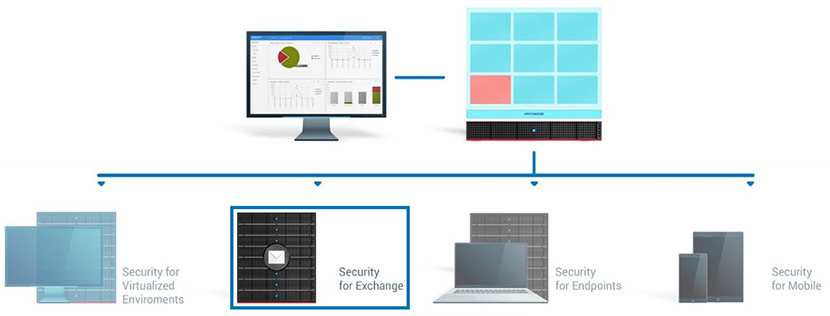 GravityZone Security for Exchange